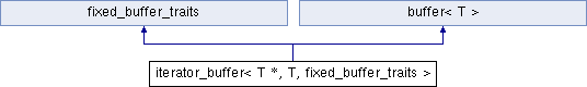 SimulationCraft: iterator_buffer Class Template Reference